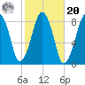 Salem tide chart for Wednesday, October 20, 2021