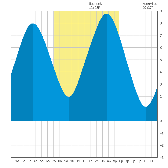 Salem tide chart for Tuesday, October 26, 2021