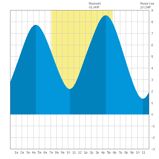 Salem tide chart for Wednesday, October 27, 2021
