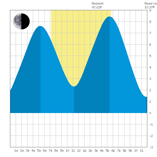 Salem tide chart for Thursday, October 28, 2021