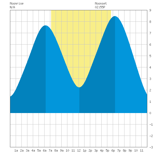 Salem tide chart for Friday, October 29, 2021