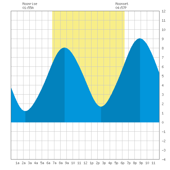 Salem tide chart for Saturday, October 2, 2021
