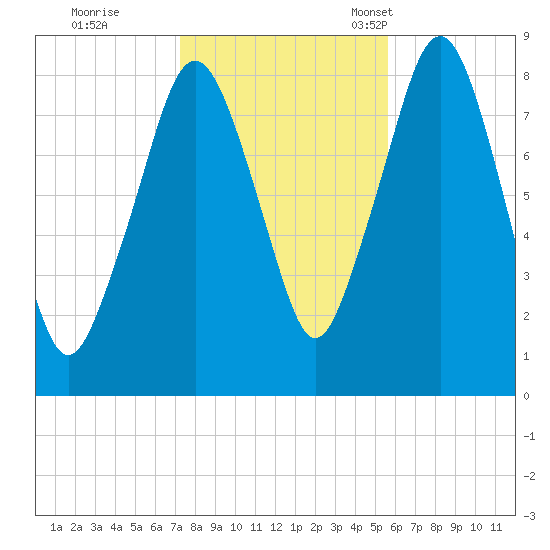 Salem tide chart for Sunday, October 31, 2021