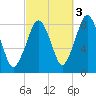 Salem tide chart for Sunday, October 3, 2021