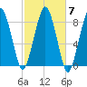 Salem tide chart for Thursday, October 7, 2021