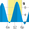 Salem tide chart for Saturday, October 9, 2021