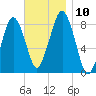 Salem tide chart for Wednesday, November 10, 2021
