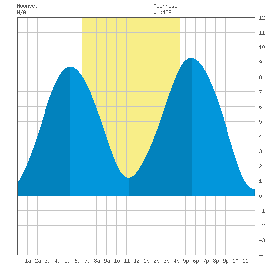 Salem tide chart for Friday, November 12, 2021