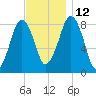 Salem tide chart for Friday, November 12, 2021
