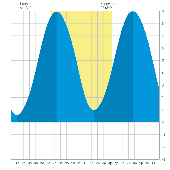 Salem tide chart for Sunday, November 14, 2021