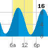 Salem tide chart for Tuesday, November 16, 2021