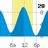 Salem tide chart for Saturday, November 20, 2021