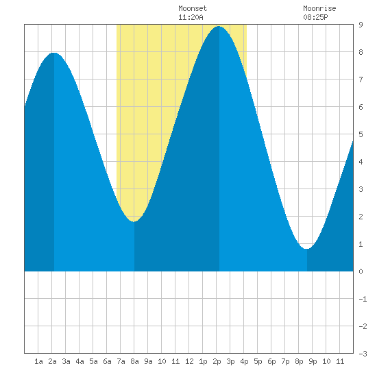Salem tide chart for Wednesday, November 24, 2021