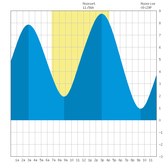 Salem tide chart for Thursday, November 25, 2021
