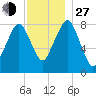 Salem tide chart for Saturday, November 27, 2021
