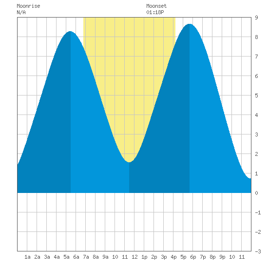 Salem tide chart for Sunday, November 28, 2021