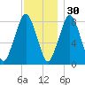 Salem tide chart for Tuesday, November 30, 2021