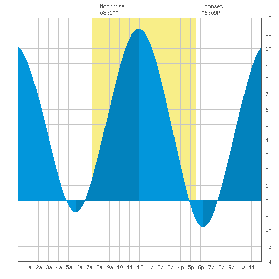 Salem tide chart for Friday, November 5, 2021