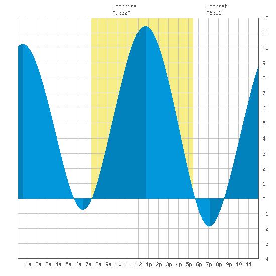 Salem tide chart for Saturday, November 6, 2021