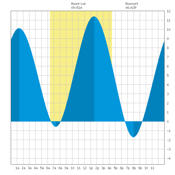 Salem tide chart for Sunday, November 7, 2021