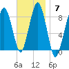Salem tide chart for Sunday, November 7, 2021