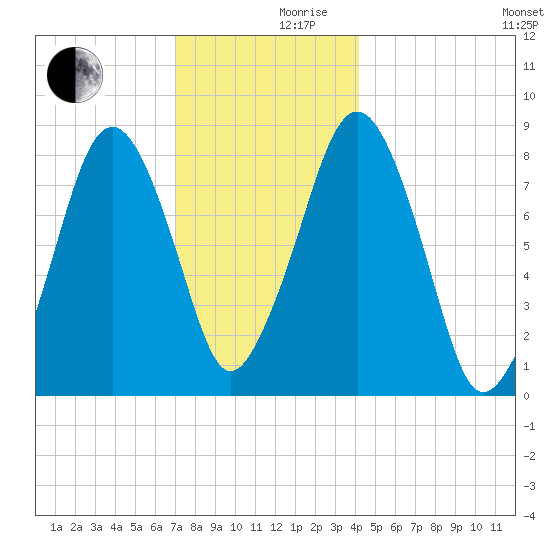 Salem tide chart for Friday, December 10, 2021
