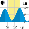 Salem tide chart for Friday, December 10, 2021