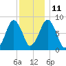 Salem tide chart for Saturday, December 11, 2021
