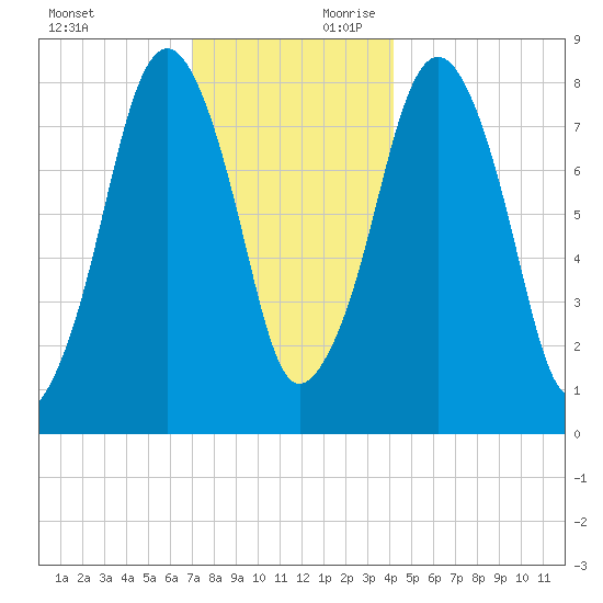 Salem tide chart for Sunday, December 12, 2021