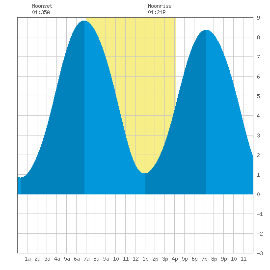 Salem tide chart for Monday, December 13, 2021