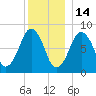 Salem tide chart for Tuesday, December 14, 2021