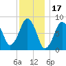 Salem tide chart for Friday, December 17, 2021