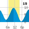 Salem tide chart for Sunday, December 19, 2021