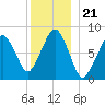 Salem tide chart for Tuesday, December 21, 2021
