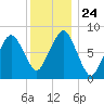 Salem tide chart for Friday, December 24, 2021