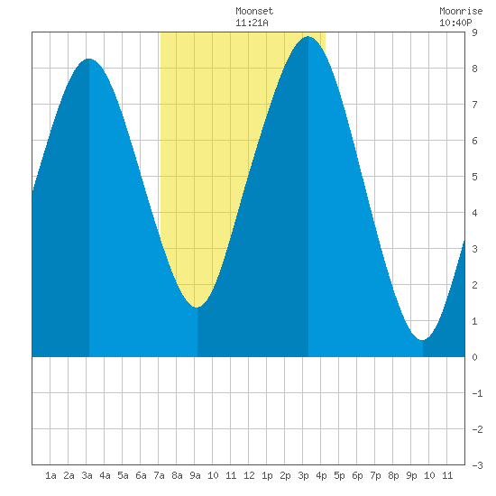 Salem tide chart for Saturday, December 25, 2021
