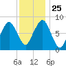 Salem tide chart for Saturday, December 25, 2021
