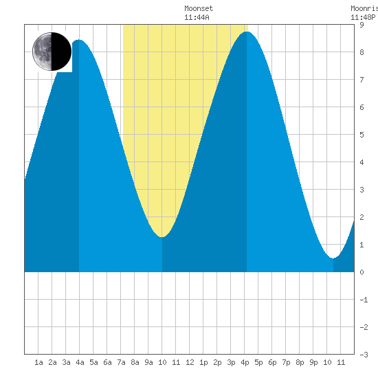 Salem tide chart for Sunday, December 26, 2021