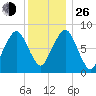 Salem tide chart for Sunday, December 26, 2021
