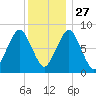 Salem tide chart for Monday, December 27, 2021