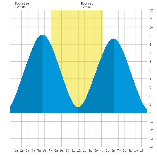 Salem tide chart for Tuesday, December 28, 2021