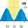 Salem tide chart for Tuesday, December 28, 2021