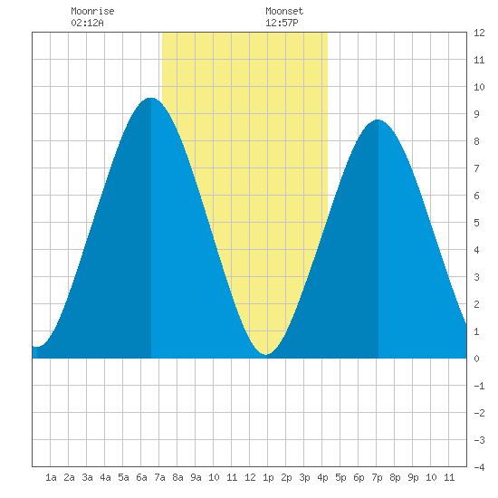 Salem tide chart for Wednesday, December 29, 2021