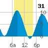 Salem tide chart for Friday, December 31, 2021