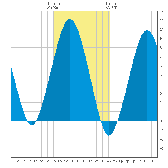 Salem tide chart for Friday, December 3, 2021
