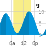 Salem tide chart for Thursday, December 9, 2021