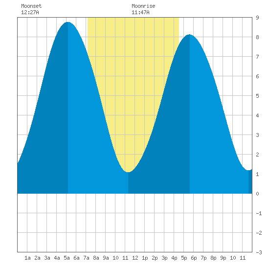 Salem tide chart for Monday, January 10, 2022