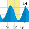 Salem tide chart for Friday, January 14, 2022