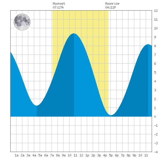 Salem tide chart for Monday, January 17, 2022