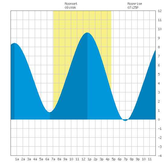 Salem tide chart for Thursday, January 20, 2022